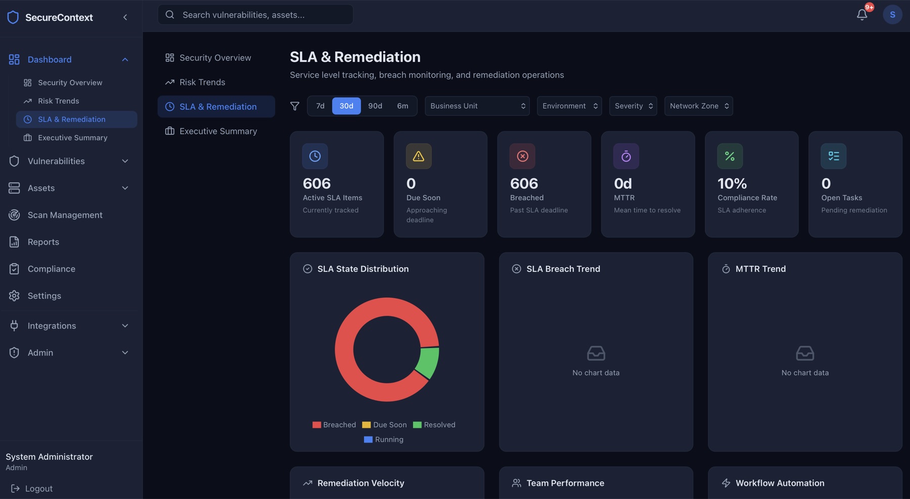 SecureContext SLA ve giderme panosu: aktif SLA kalemleri, ihlal sayısı, MTTR, uyum oranı ve SLA durum dağılımı halka grafiği